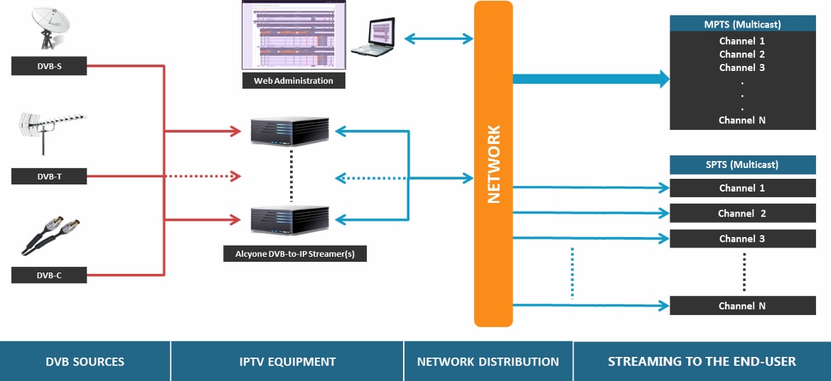 Products: IPTV architecture including DVB-to-IP Streamers