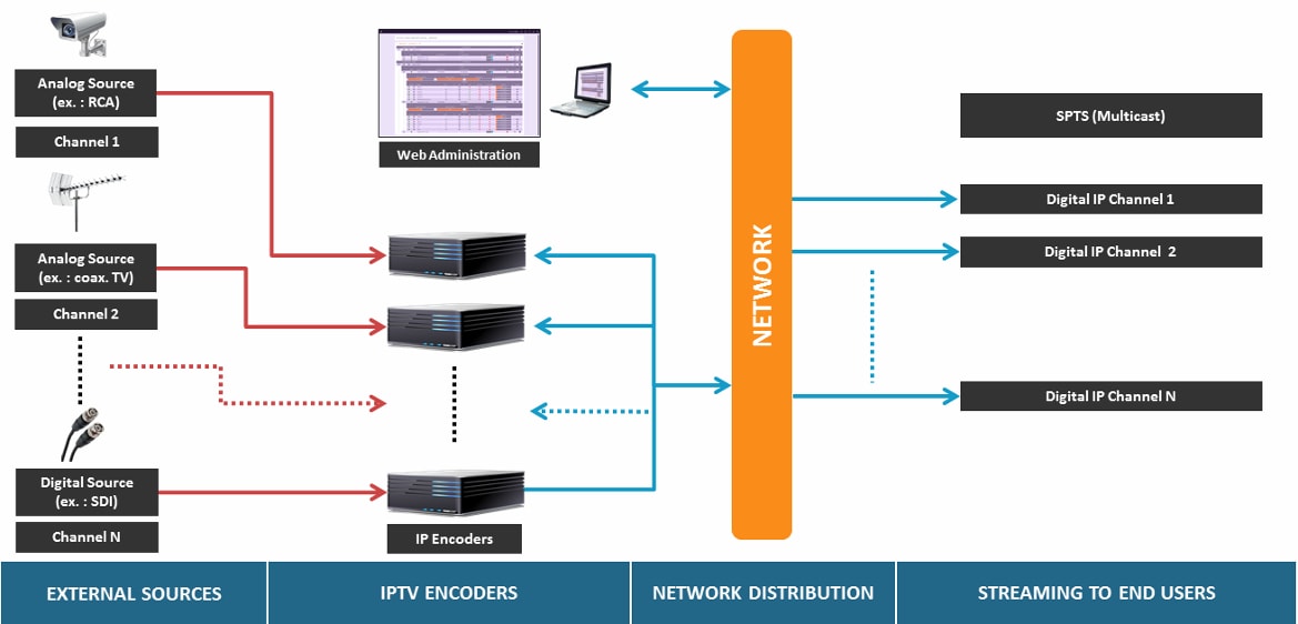 Products: IPTV architecture including IPTV Encoders