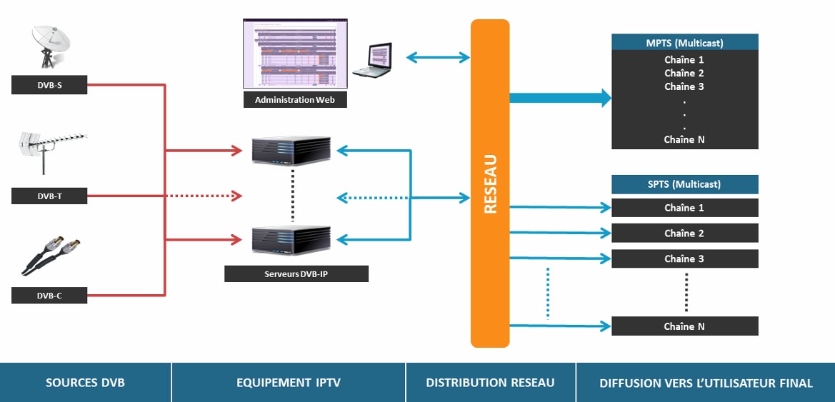 Produits: Architecture IPTV incluant des Serveurs DVB-IP
