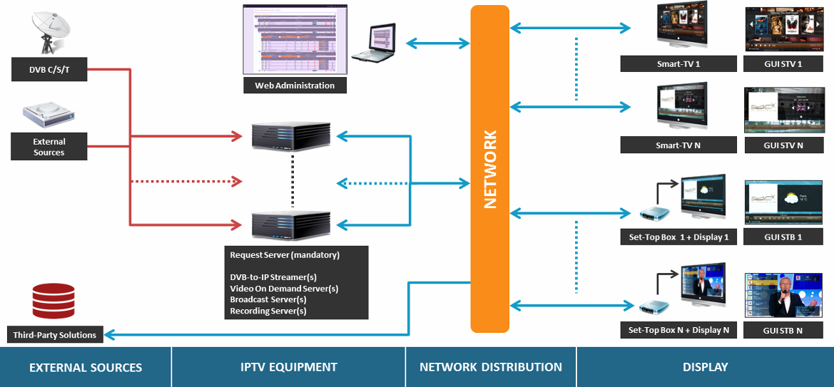 Solutions: IPTV architecture for Hospitality