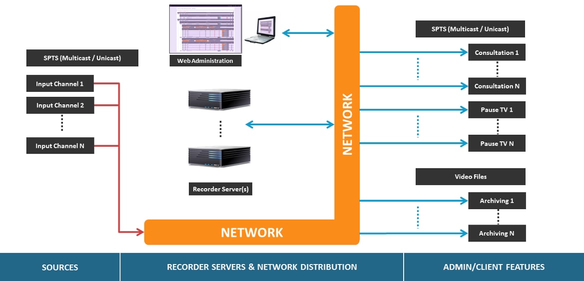 Products: IPTV architecture including IPTV Recorder