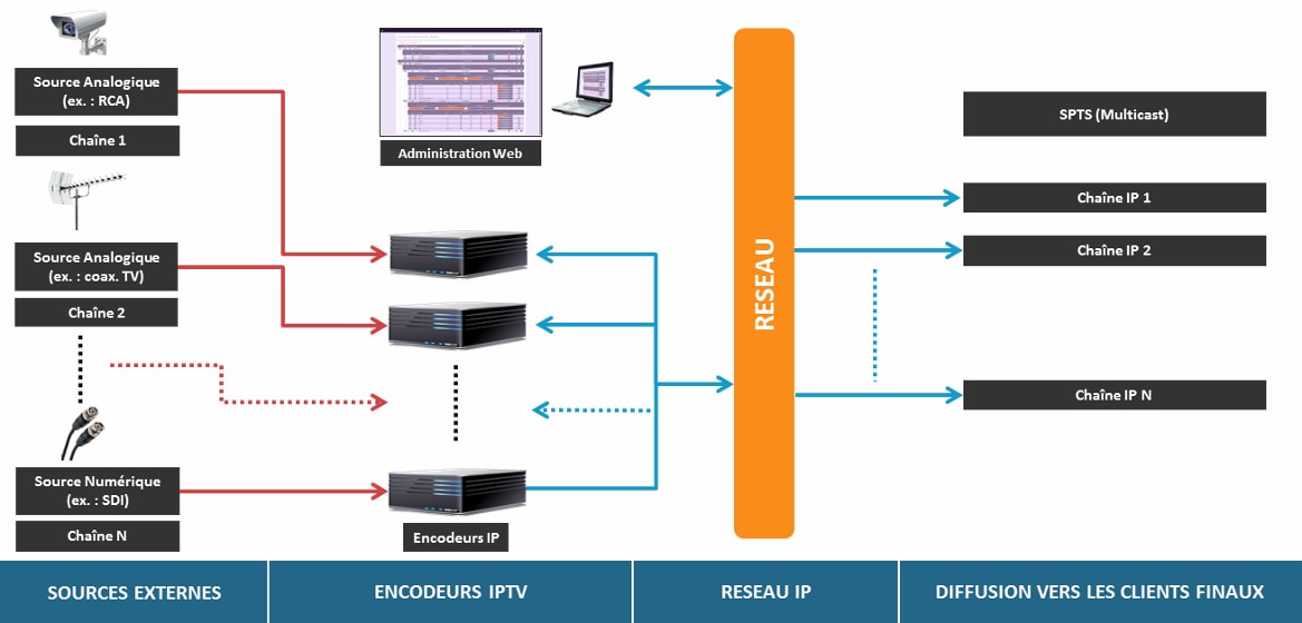 Produits: Architecture IPTV incluant des Encodeurs IPTV