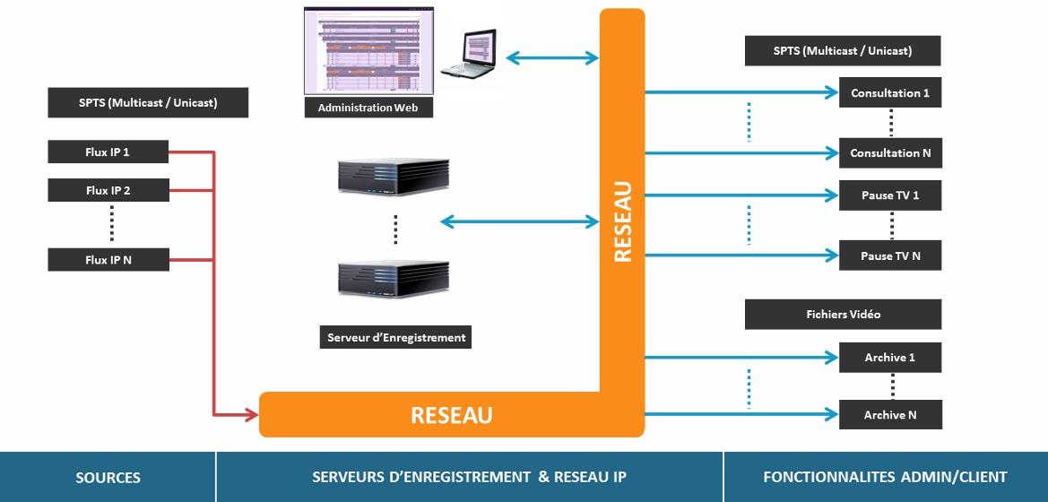 Produits: Architecture IPTV incluant l'Enregistreur Numérique