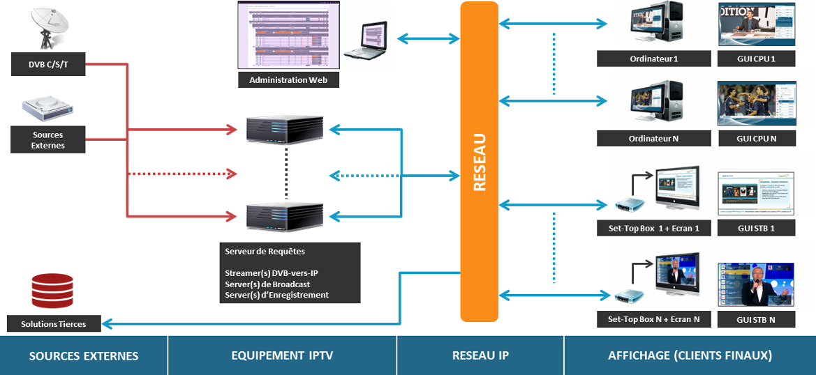 Solutions: Architecture IPTV de la solution Entreprise
