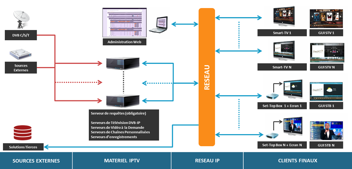 Solutions: Architecture IPTV de la Solution Hotellerie & Résidentiel